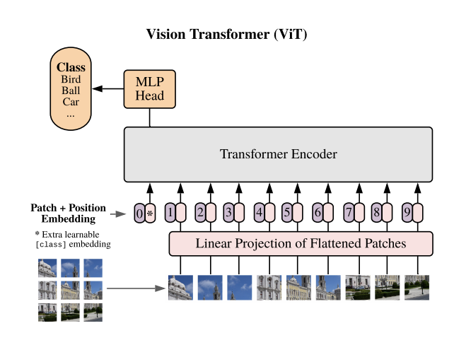 Vision transformers : Deep Learning For Computer Vision