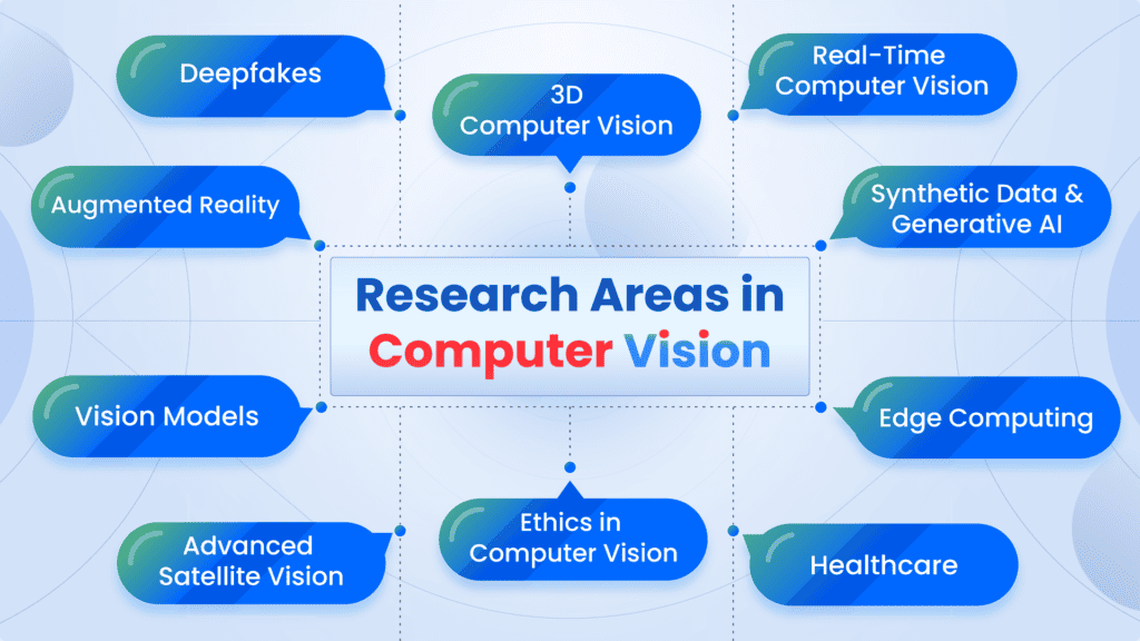 research areas in computer vision